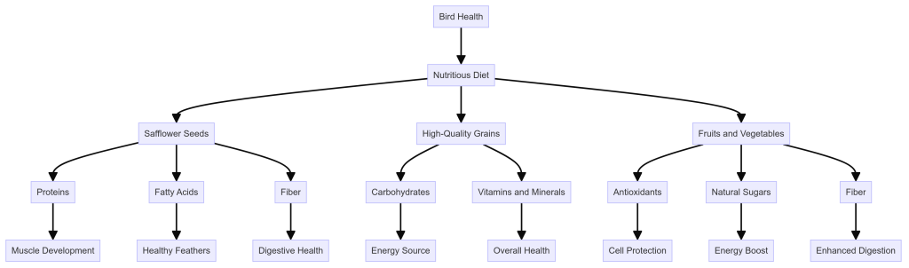 Higgins bird health nutrition chart