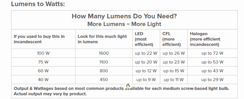 lumens to watts chart