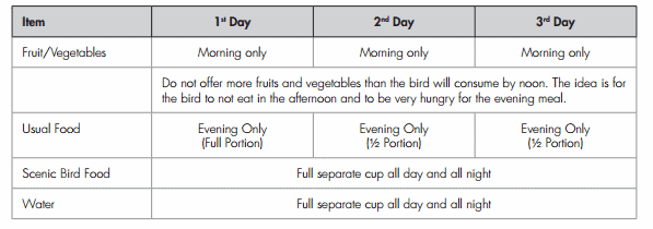 Scenic bird food pellet conversion chart