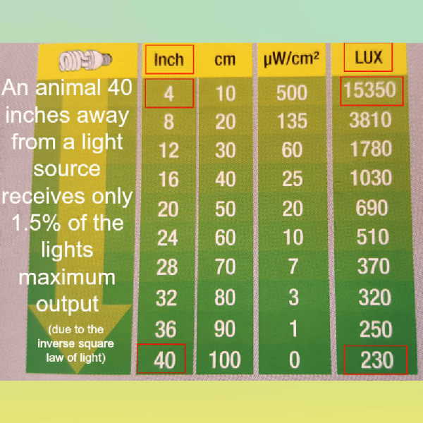 ZooMed avian light box panel with LUX statistics